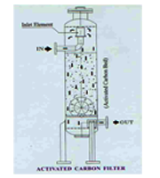 Activated Carbon Filters